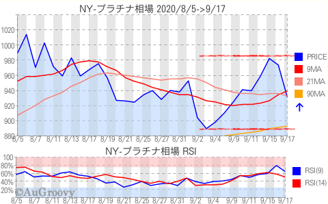 NY市場プラチナ相場推移 2020年9月17日