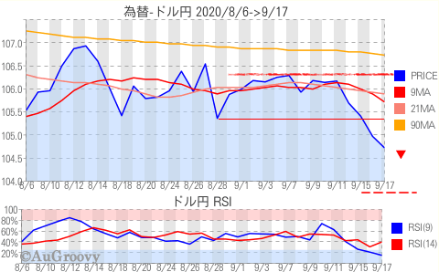 為替ドル円推移 2020年9月17日