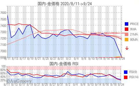 国内金価格推移 2020年9月24日