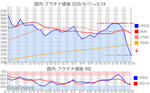 国内プラチナ価格推移 2020年9月24日