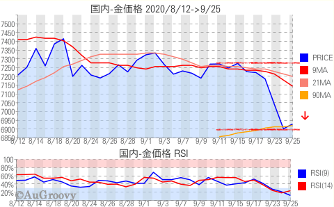 国内金価格推移 2020年9月25日