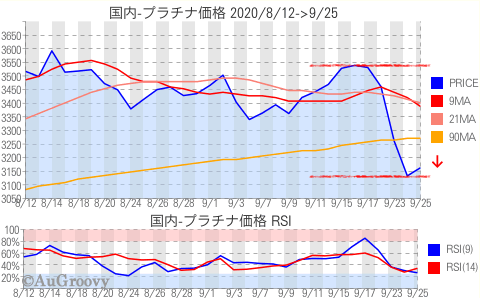 国内プラチナ価格推移 2020年9月25日