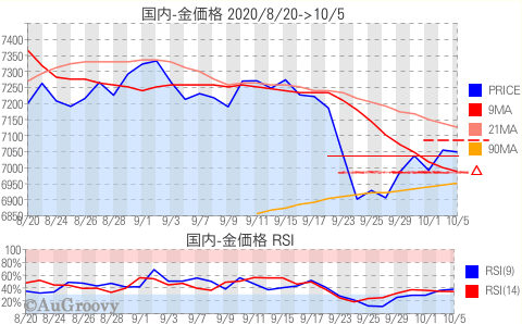 国内金価格推移 2020年10月5日