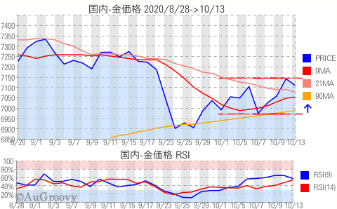 国内金価格推移 2020年10月13日