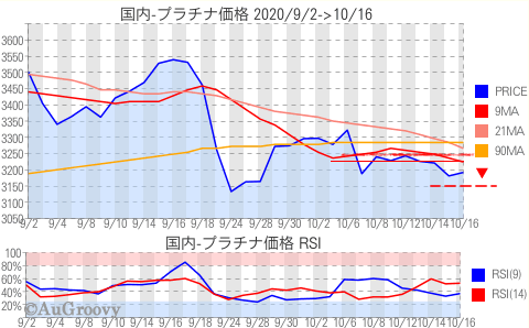 国内プラチナ価格推移 2020年10月16日