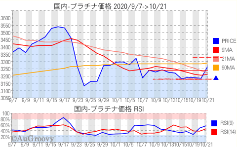 国内プラチナ価格推移 2020年10月21日