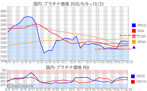 国内プラチナ価格推移 2020年10月23日