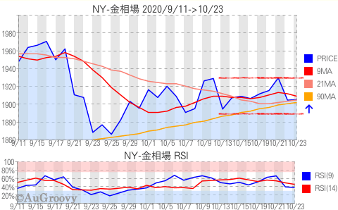 NY市場金相場推移 2020年10月23日