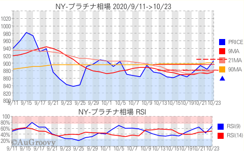 NY市場プラチナ相場推移 2020年10月23日