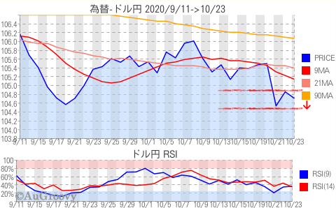 為替ドル円推移 2020年10月23日