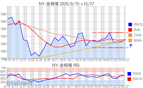 NY市場金相場推移 2020年10月27日