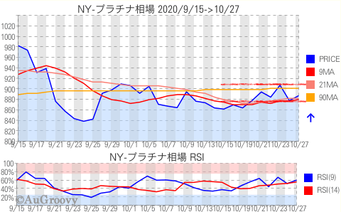 NY市場プラチナ相場推移 2020年10月27日