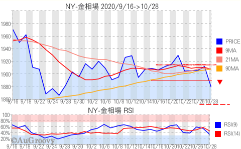 NY市場金相場推移 2020年10月28日