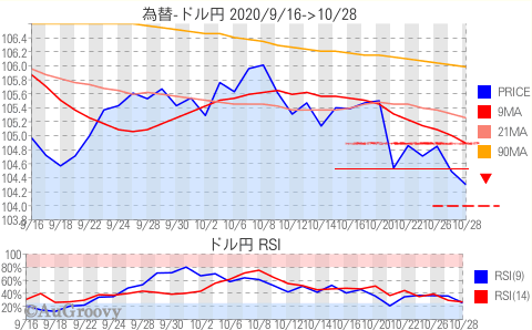 為替ドル円推移 2020年10月28日