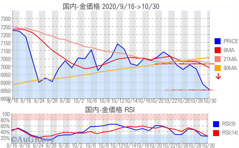 国内金価格推移 2020年10月30日