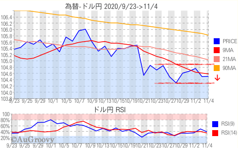 為替ドル円推移 2020年11月4日