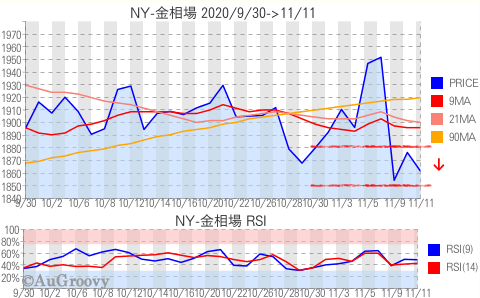 NY市場金相場推移 2020年11月11日