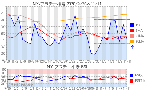 NY市場プラチナ相場推移 2020年11月11日