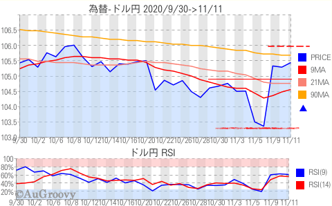 為替ドル円推移 2020年11月11日