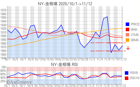 NY市場金相場推移 2020年11月12日