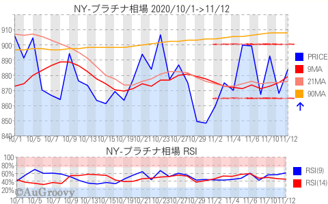 NY市場プラチナ相場推移 2020年11月12日