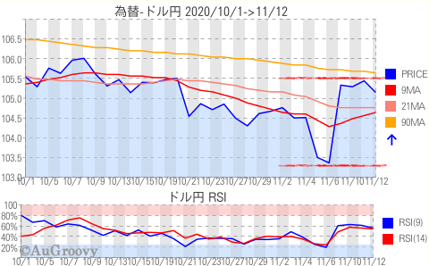 為替ドル円推移 2020年11月12日