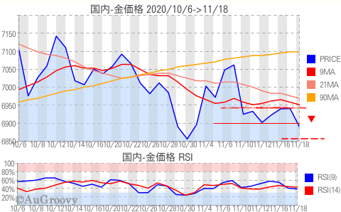 国内金価格推移 2020年11月18日