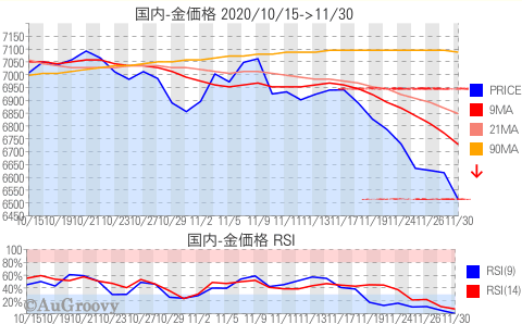 国内金価格推移 2020年11月30日