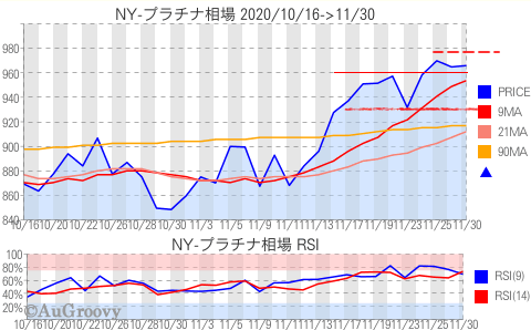 NY市場プラチナ相場推移 2020年11月30日