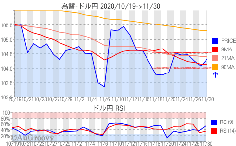 為替ドル円推移 2020年11月30日