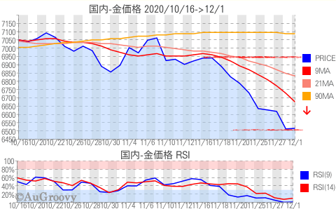 国内金価格推移 2020年12月1日