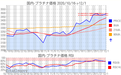 国内プラチナ価格推移 2020年12月1日