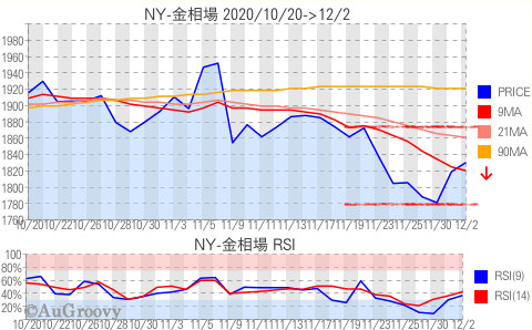 NY市場金相場推移 2020年12月2日