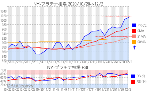 NY市場プラチナ相場推移 2020年12月2日