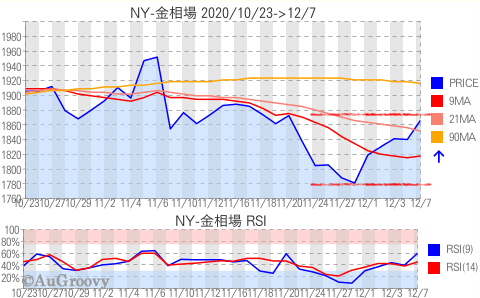 NY市場金相場推移 2020年12月7日