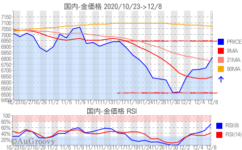 国内金価格推移 2020年12月8日