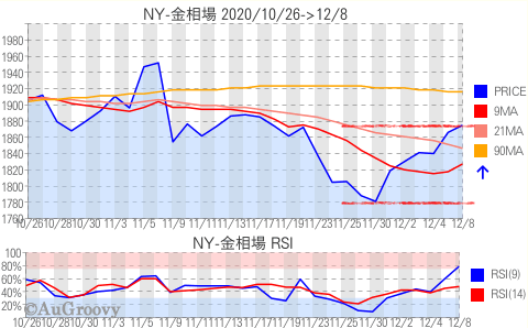 NY市場金相場推移 2020年12月8日