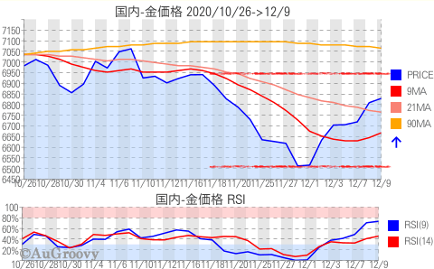 国内金価格推移 2020年12月9日