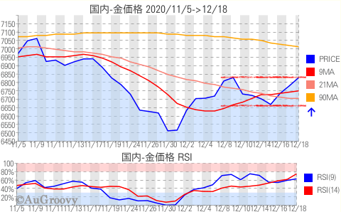 国内金価格推移 2020年12月18日