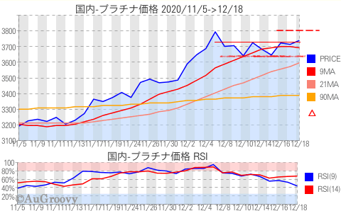 国内プラチナ価格推移 2020年12月18日