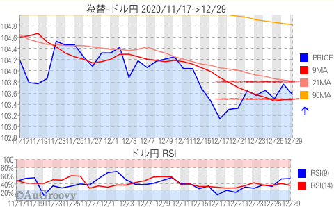 為替ドル円推移 2020年12月29日