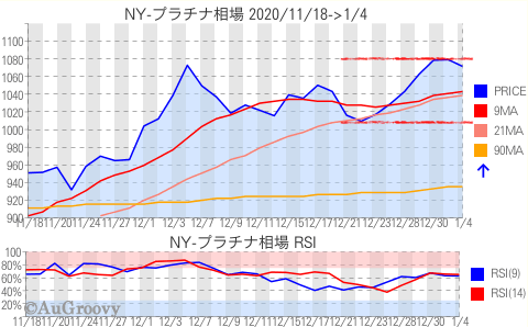 NY市場プラチナ相場推移 2021年1月4日