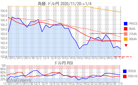 為替ドル円推移 2021年1月4日