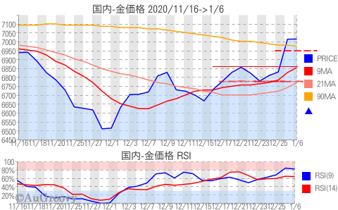 国内金価格推移 2021年1月6日