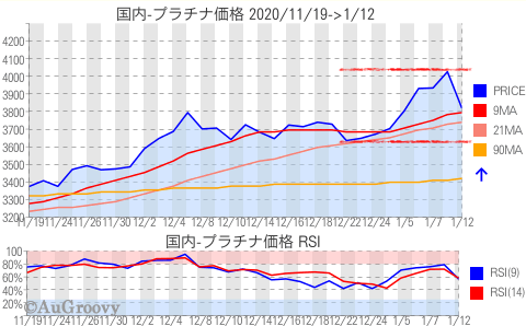 国内プラチナ価格推移 2021年1月12日