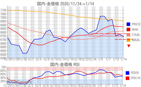 国内金価格推移 2021年1月14日