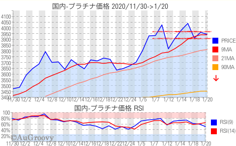 国内プラチナ価格推移 2021年1月20日