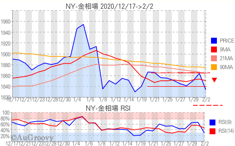 NY市場金相場推移 2021年2月2日