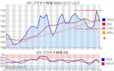 NY市場プラチナ相場推移 2021年2月2日