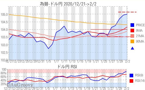 為替ドル円推移 2021年2月2日